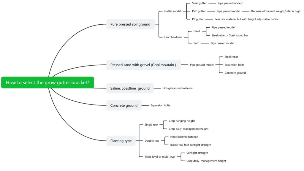 Mind map How to select the grow gutter bracket